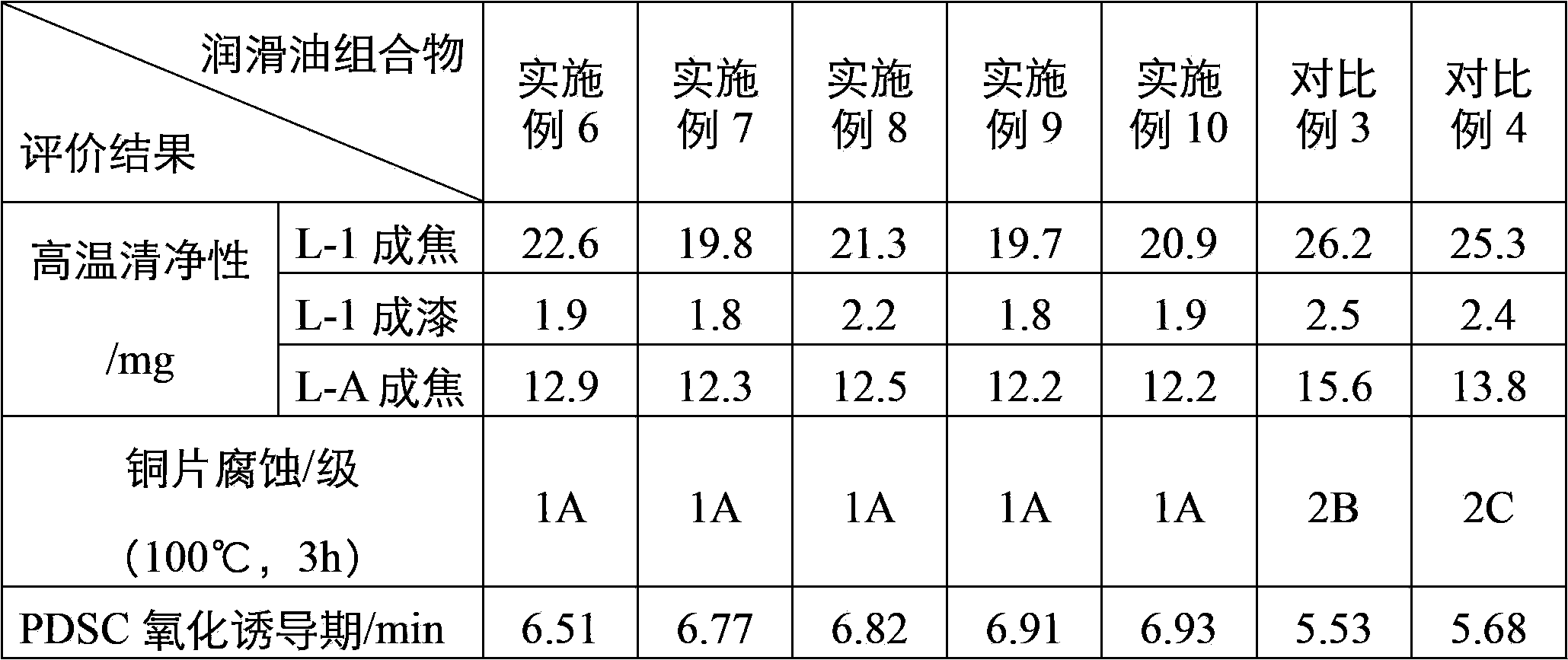 Preparation method of high-alkali vulcanized alkylphenate