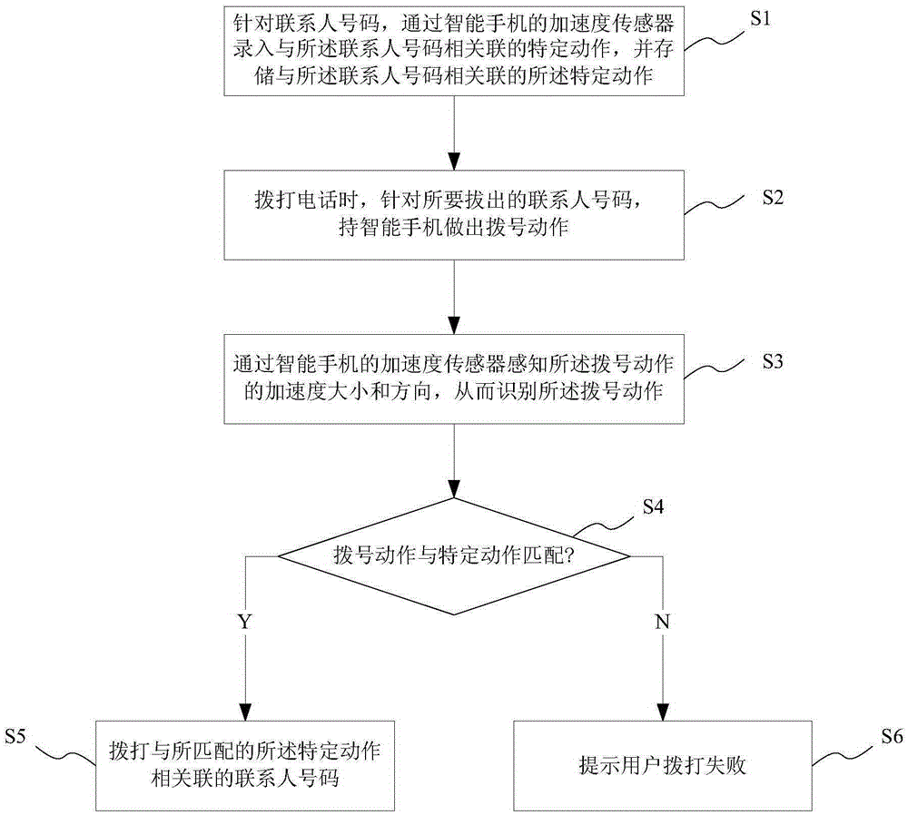 Smart phone acceleration sensor based dialing method and system