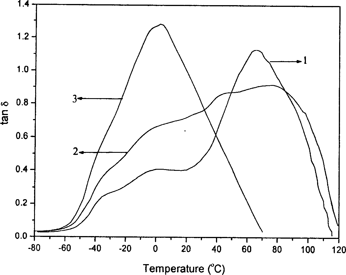 Butyl rubber/poly(meth)acrylate interpenetrating polymer networks damping material and process for preparing same