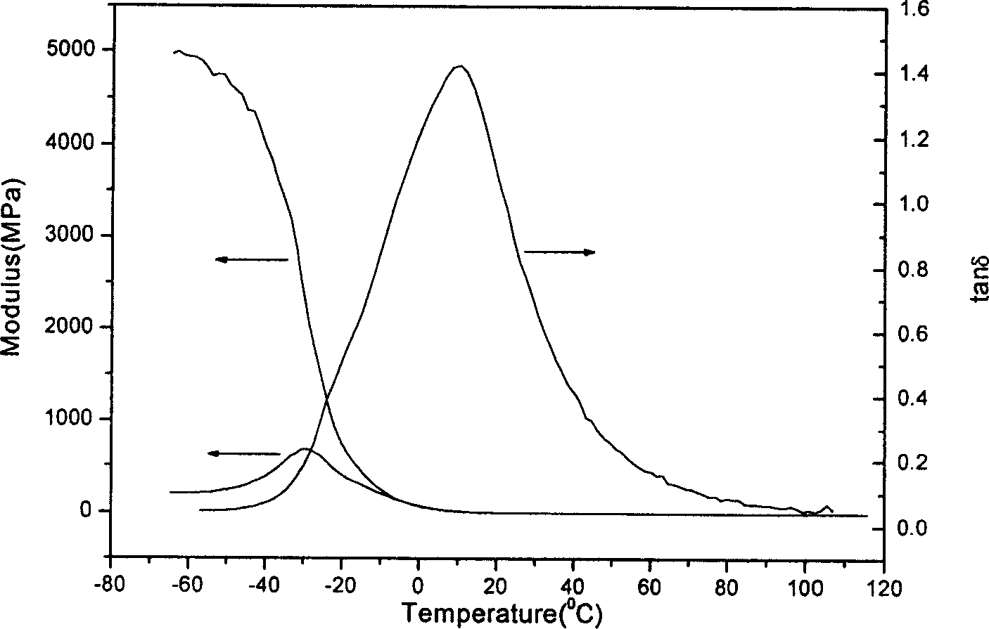 Butyl rubber/poly(meth)acrylate interpenetrating polymer networks damping material and process for preparing same