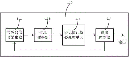 Pedestrian step length estimation method based on intelligent mobile terminal equipment