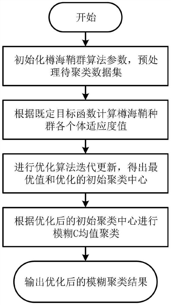 Fuzzy C-means clustering method based on optimization of Sashimi swarm algorithm