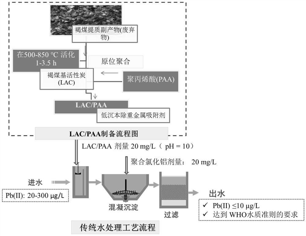 The method of removing heavy metal absorbent lac/paa combined with traditional water treatment process to remove low concentration pb(ii)