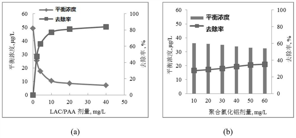 The method of removing heavy metal absorbent lac/paa combined with traditional water treatment process to remove low concentration pb(ii)