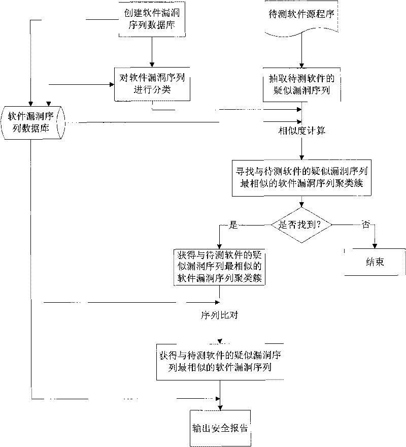 Method for analyzing characteristic of software vulnerability sequence based on cluster