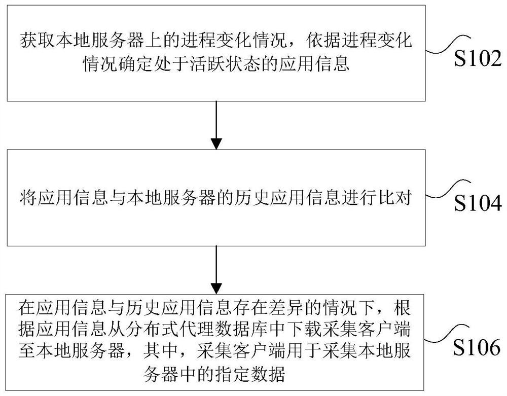 Data acquisition method and equipment