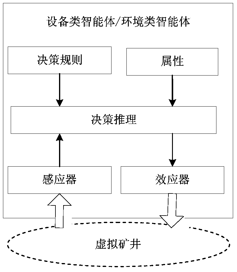 Virtual mine risk-taking behavior implementation system and method based on multiple agents