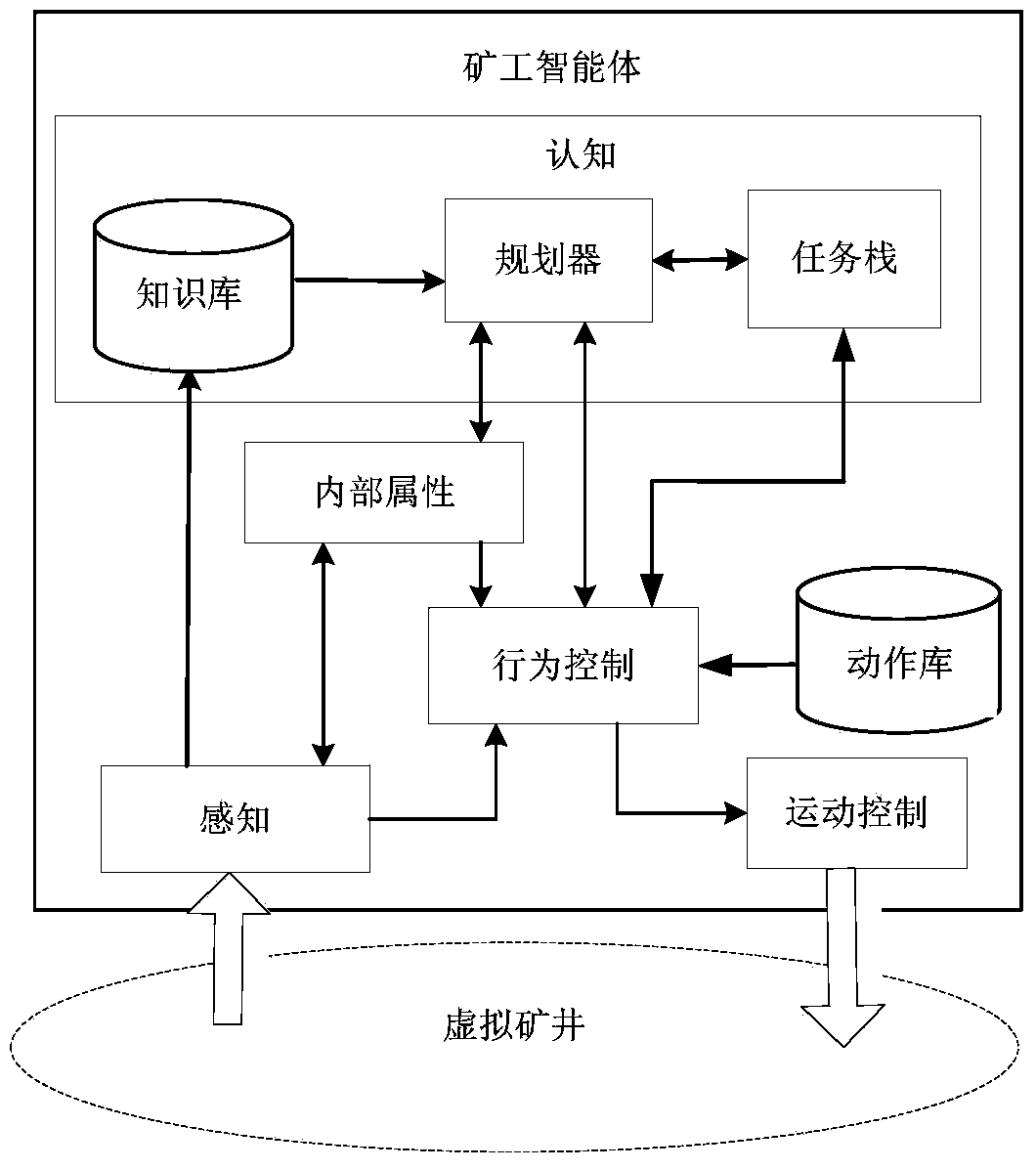 Virtual mine risk-taking behavior implementation system and method based on multiple agents