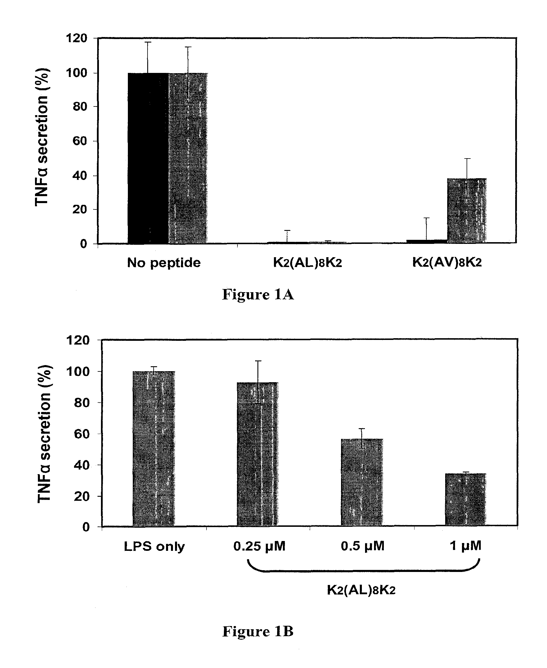 Anti-inflammatory peptides and use thereof