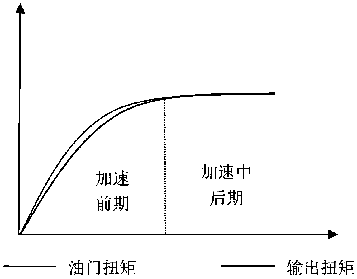 Vehicle energy integrated management method and system based on 48V mild hybrid system