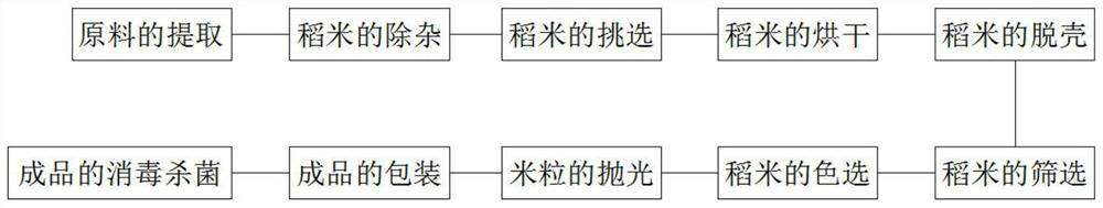 Rice fine production technological process