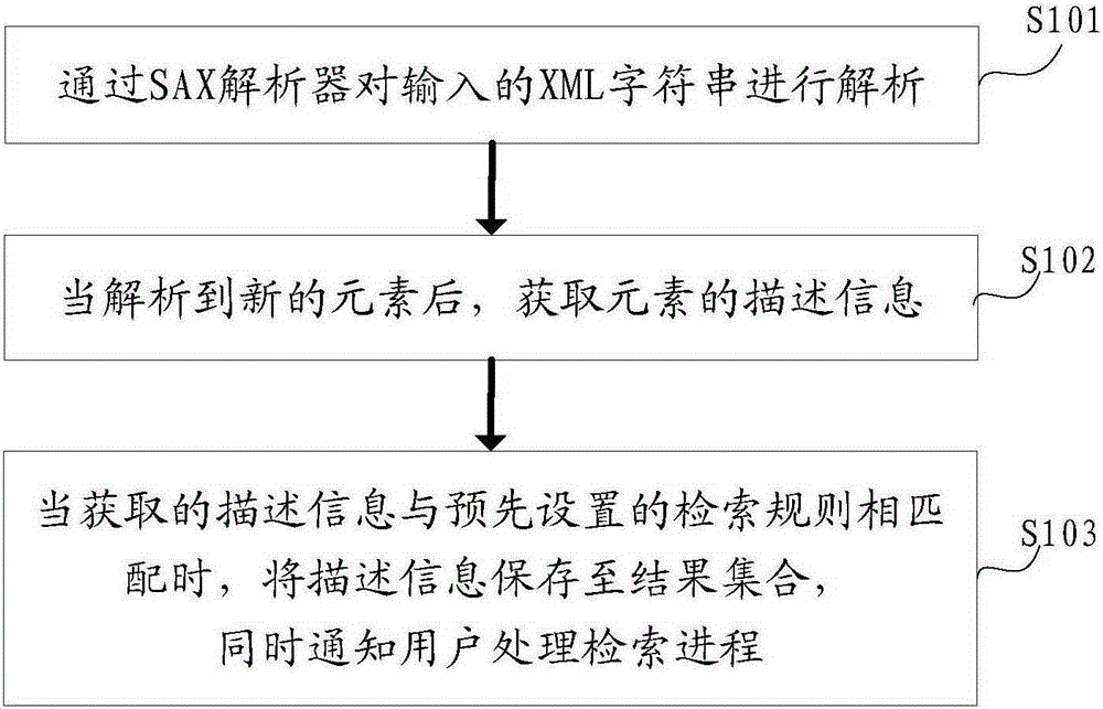 XML file retrieval method and apparatus