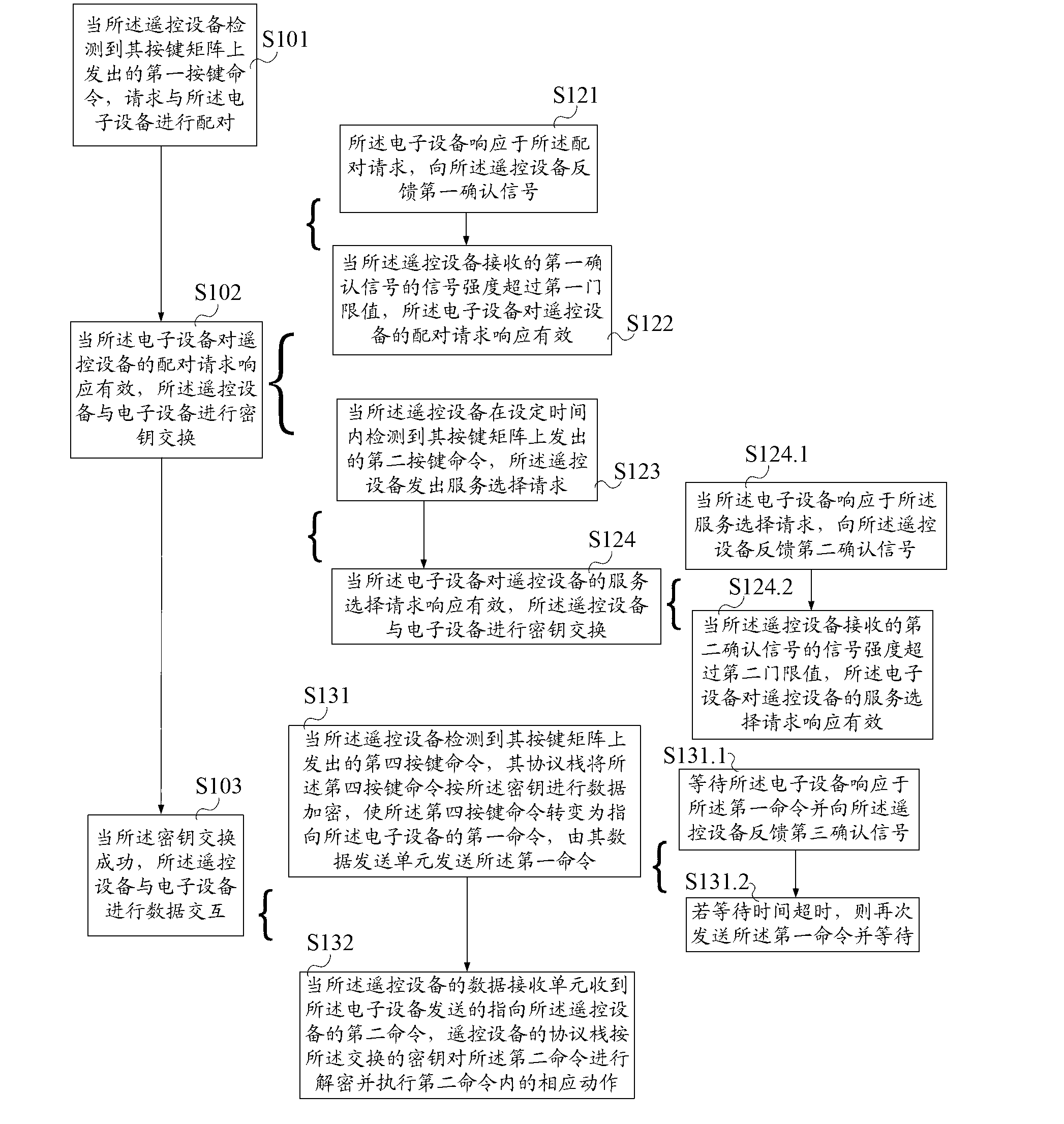 Communication system, remote-control method and remote-control equipment