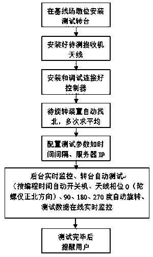 Antenna phase center test system with north pointing function