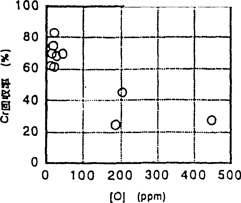 Method for recycling valuable metal from stainless steel dust