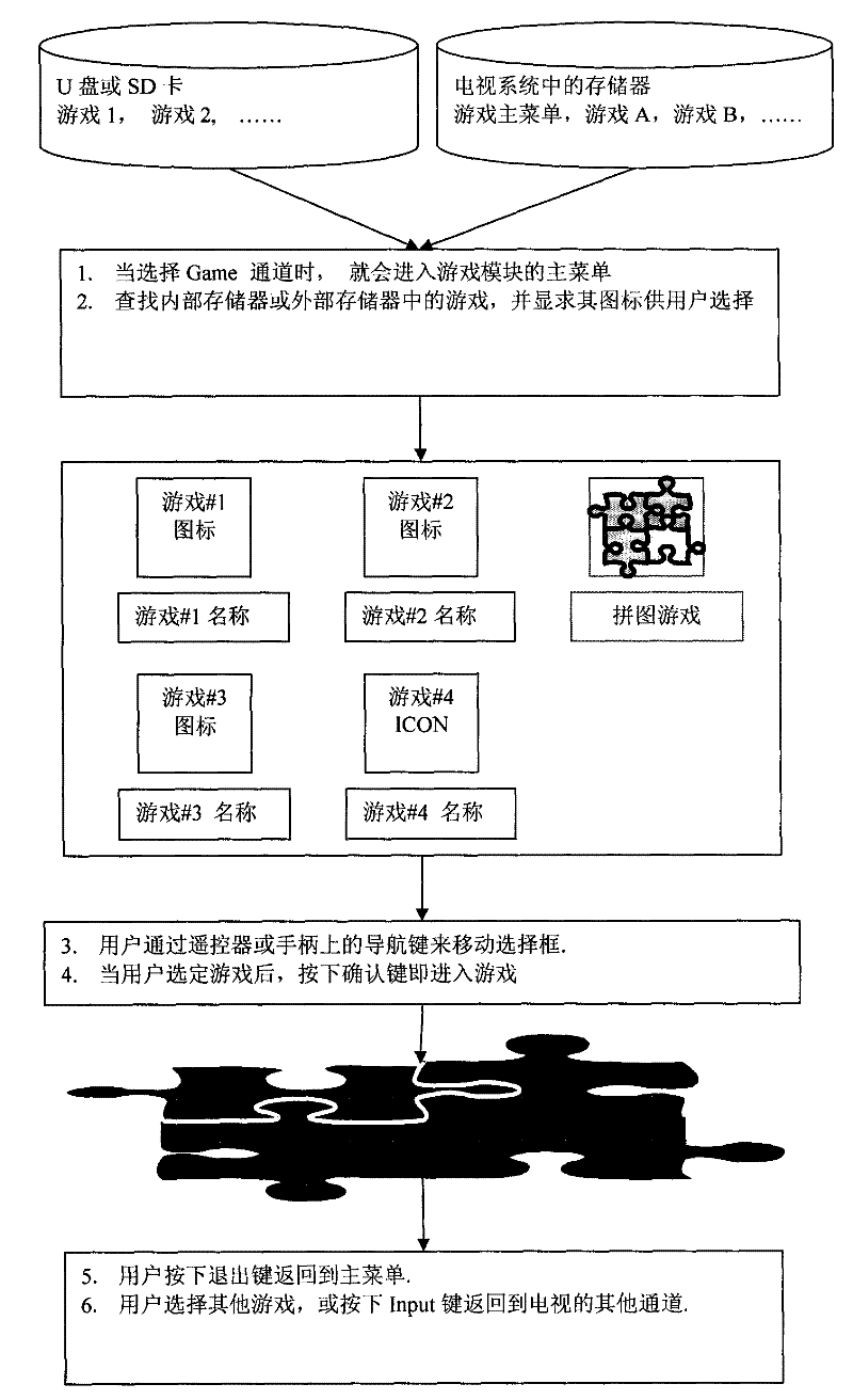 Control method for playing games through novel television and television therewith