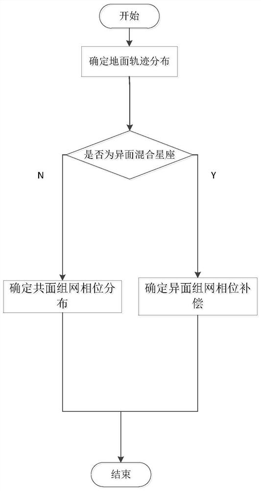 Sun synchronous regression orbit earth observation mixed constellation design method