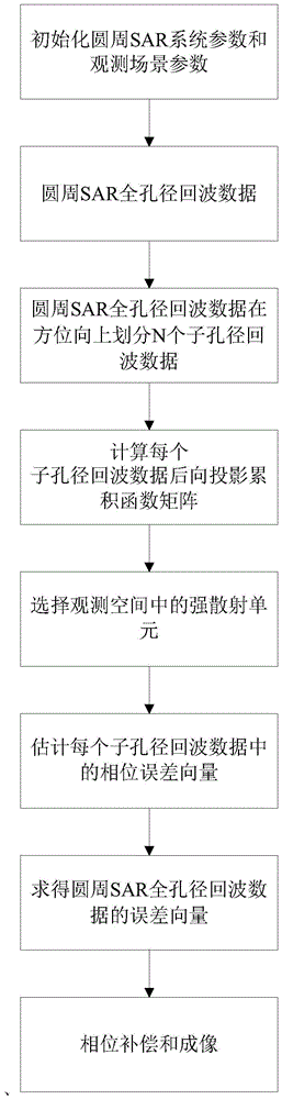 Circular SAR backprojection self-focusing method based on sub-aperture synthesis