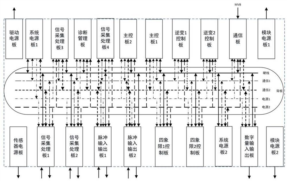 Safety architecture of locomotive traction control unit