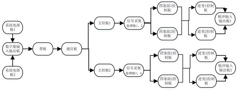 Safety architecture of locomotive traction control unit