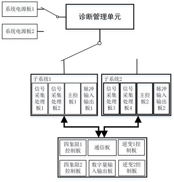 Safety architecture of locomotive traction control unit