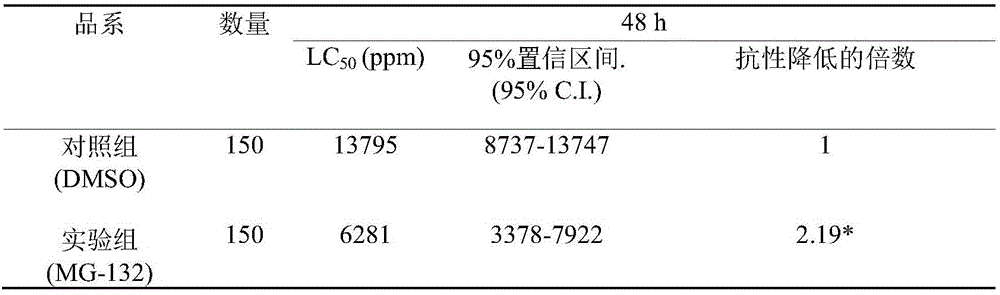 Application of proteasome inhibitor MG-132 to synergist of pyrethroid insecticides