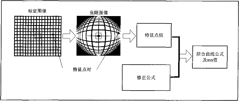 A Distortion Correction Method for Fisheye Lens