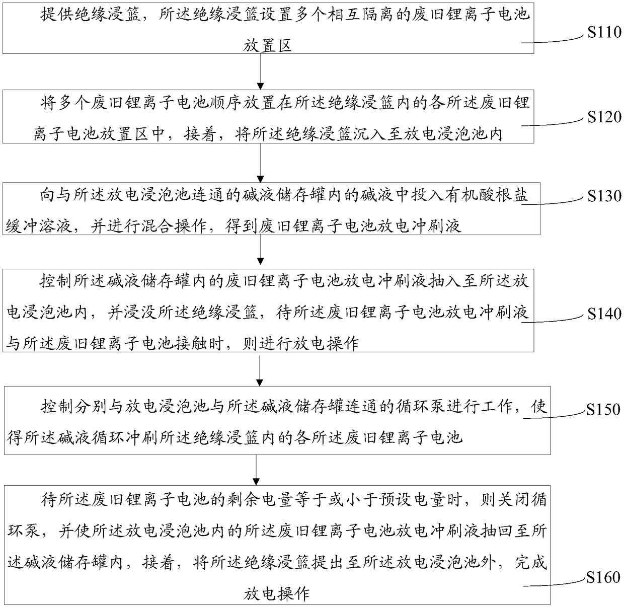 Discharge method of waste lithium ion battery