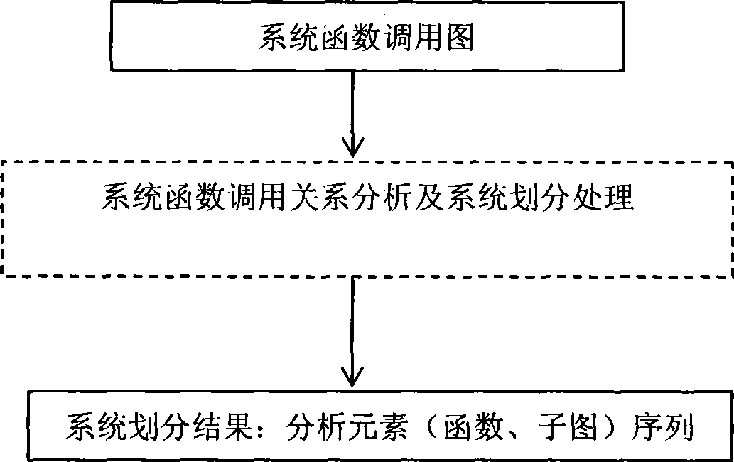 Systems analysis and dividing method orienting covert channel analysis