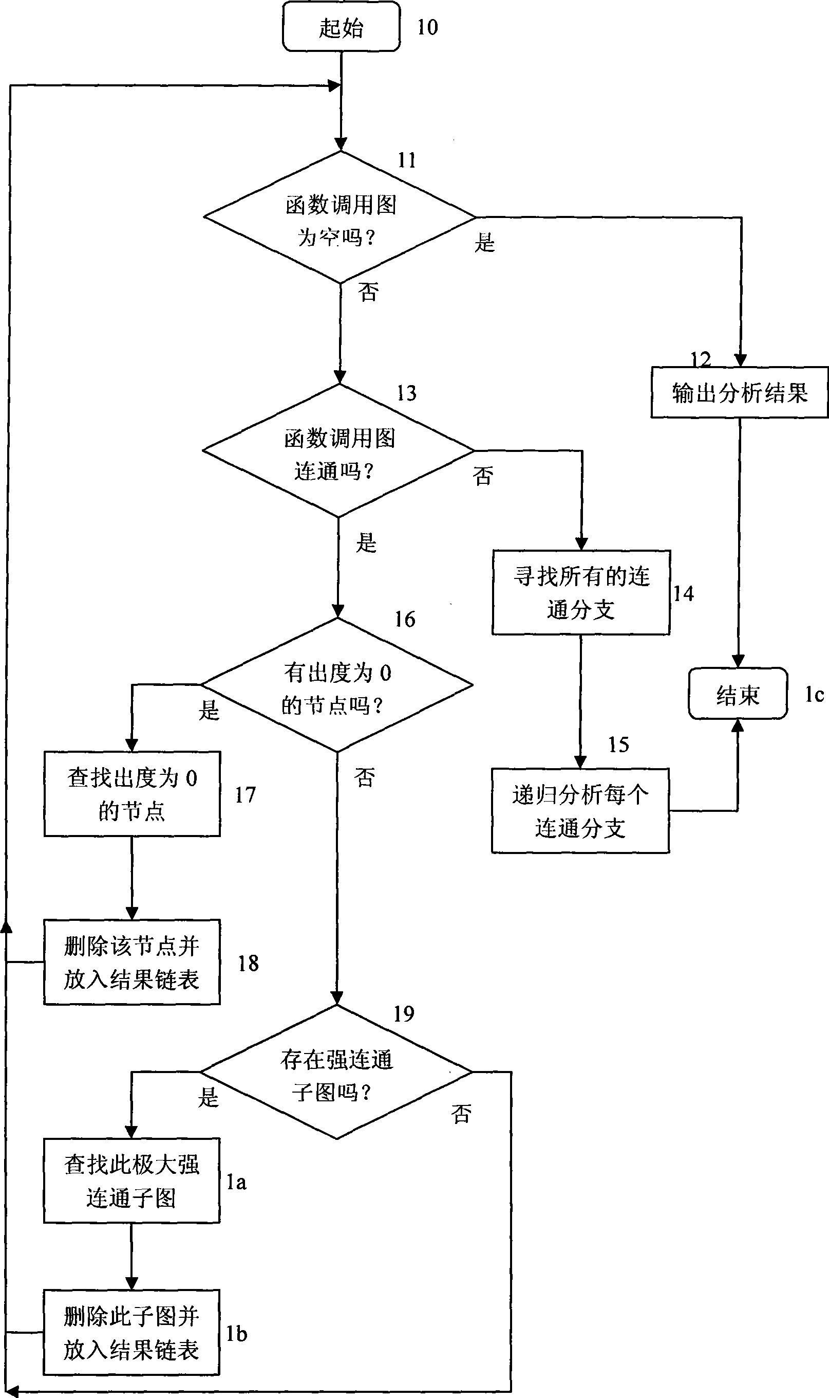 Systems analysis and dividing method orienting covert channel analysis