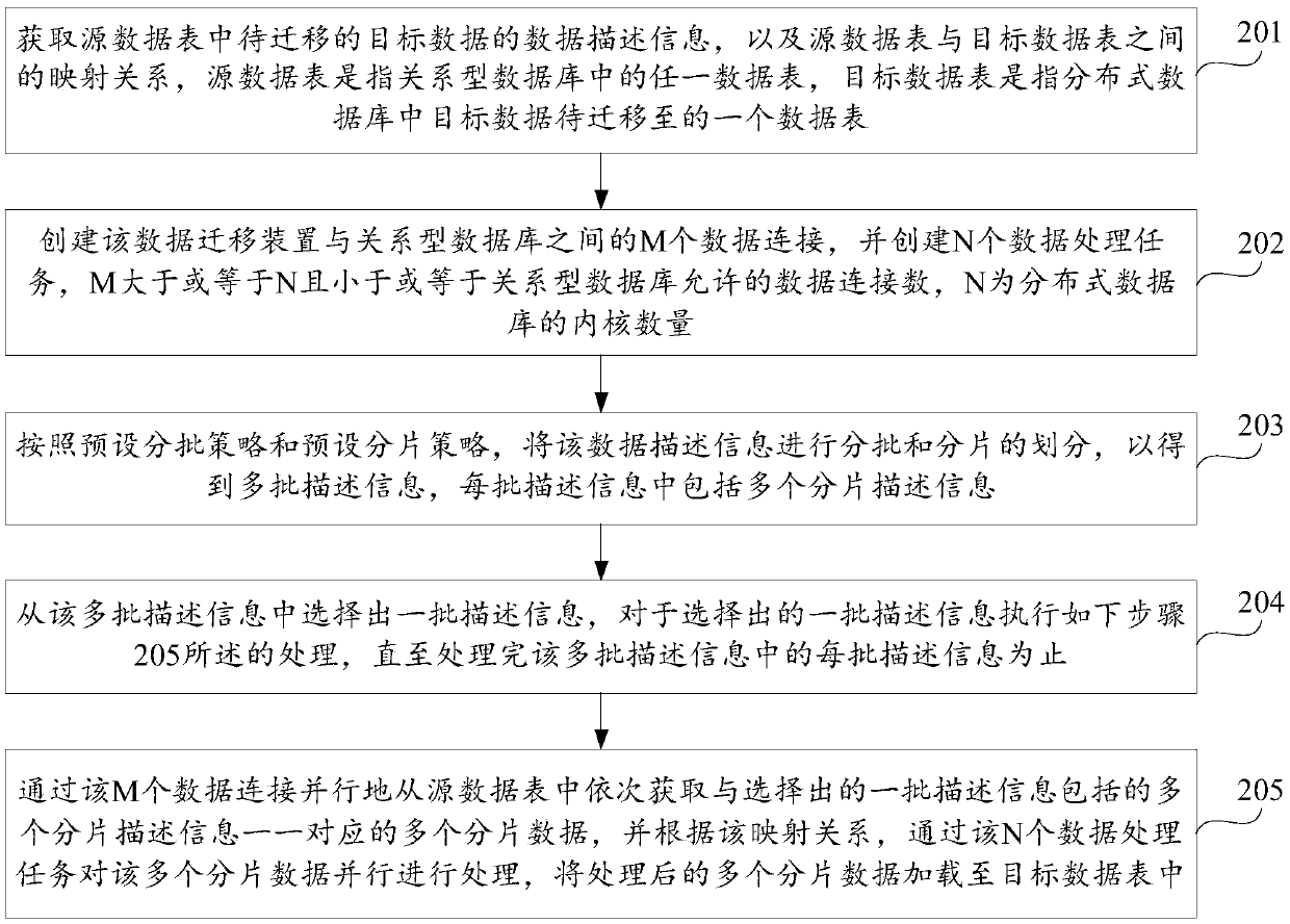 Data migration method and device