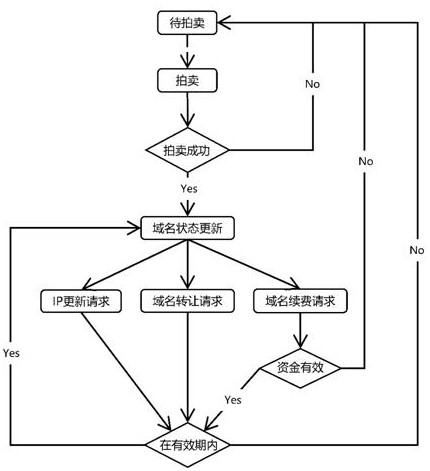 Domain name resolution service system and method based on block chain