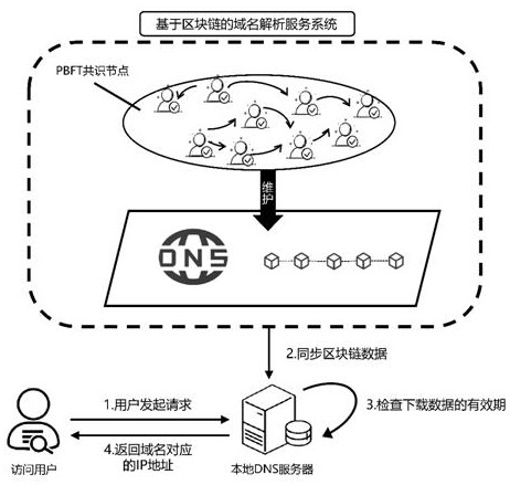 Domain name resolution service system and method based on block chain