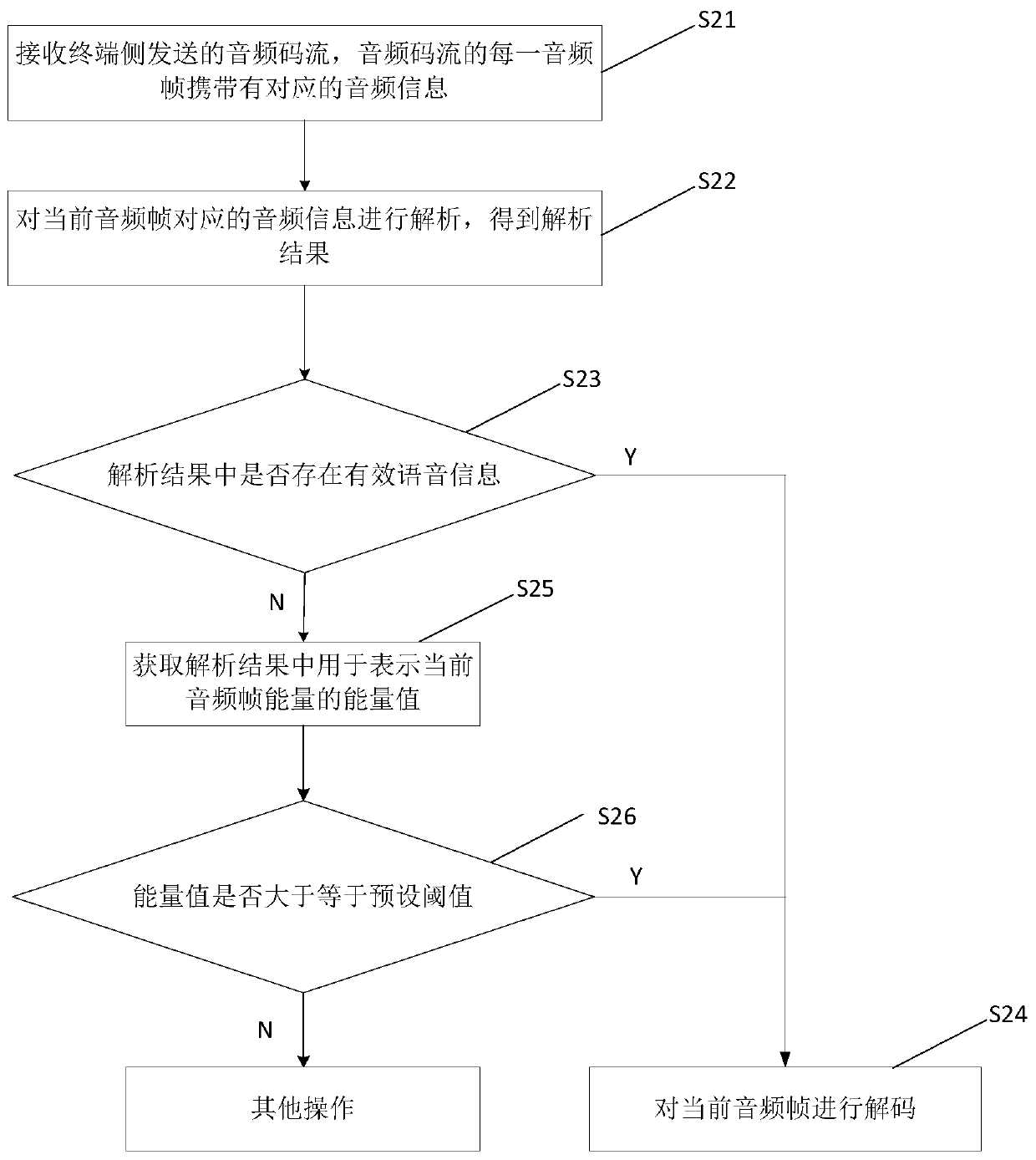 Audio processing method and device for conference system