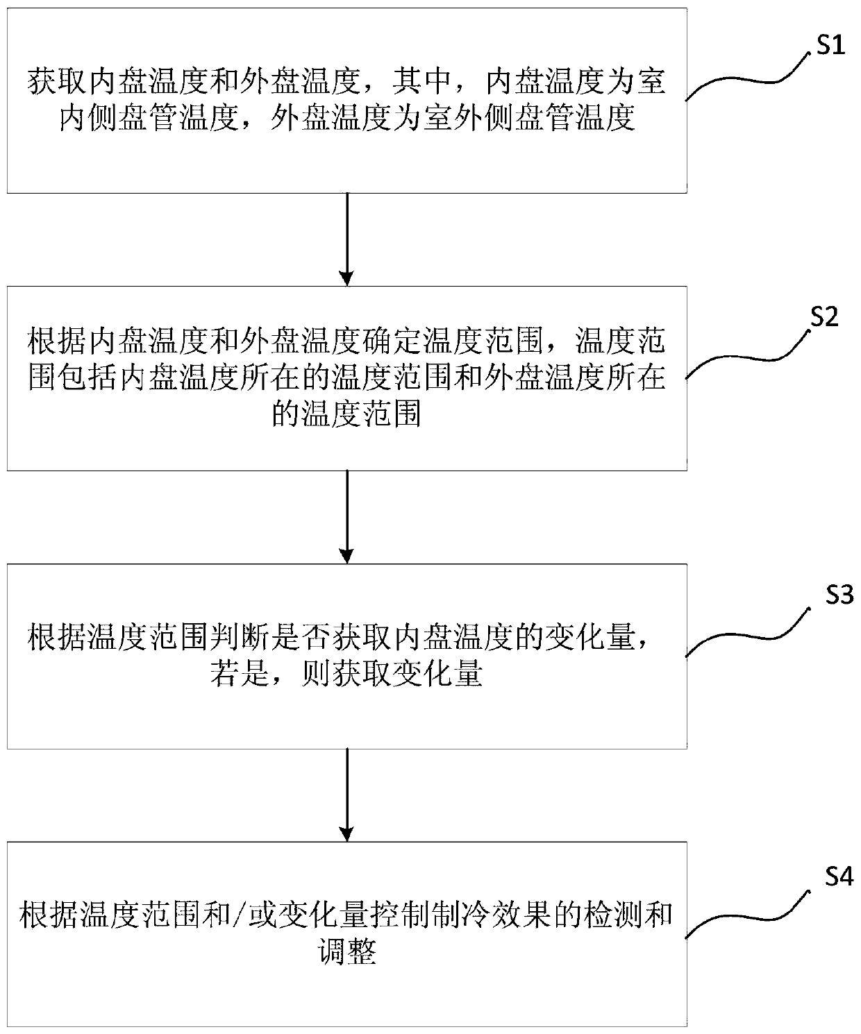 Control method and device for adjusting high-temperature refrigerating capacity of air conditioner and air conditioner