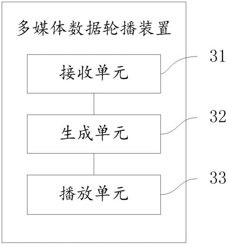 Multimedia data carousel method and device