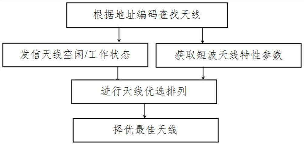 Short-wave antenna optimization system