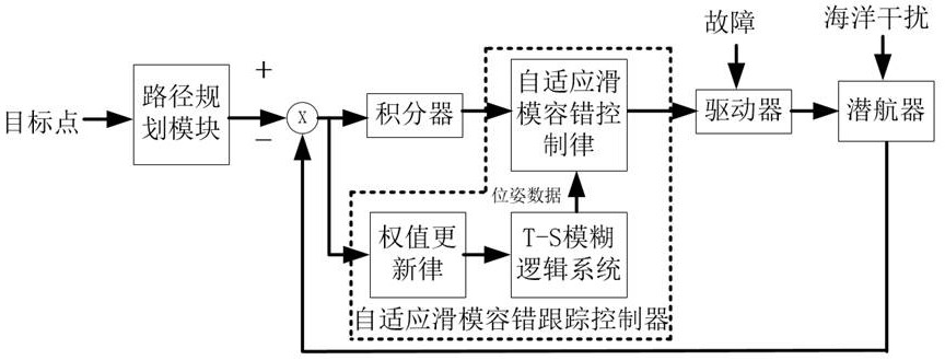 Control system suitable for underwater vehicle water surface recovery and control method thereof