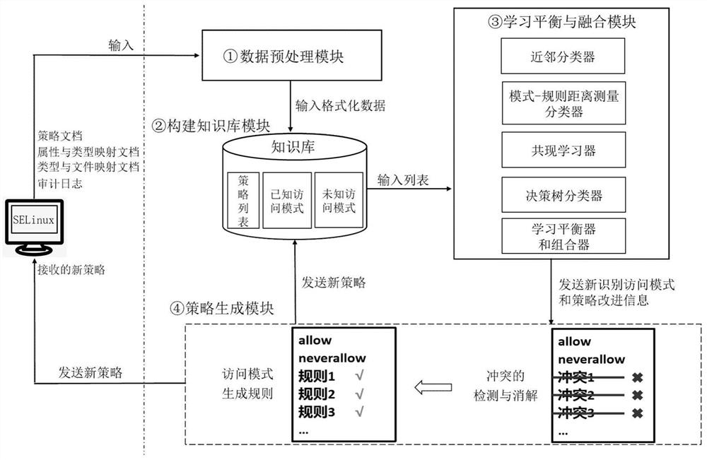 SELinux strategy optimization method based on knowledge base