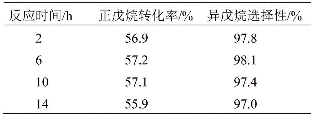 Preparation method of light alkane isomerization catalyst and isomerization method of light alkane