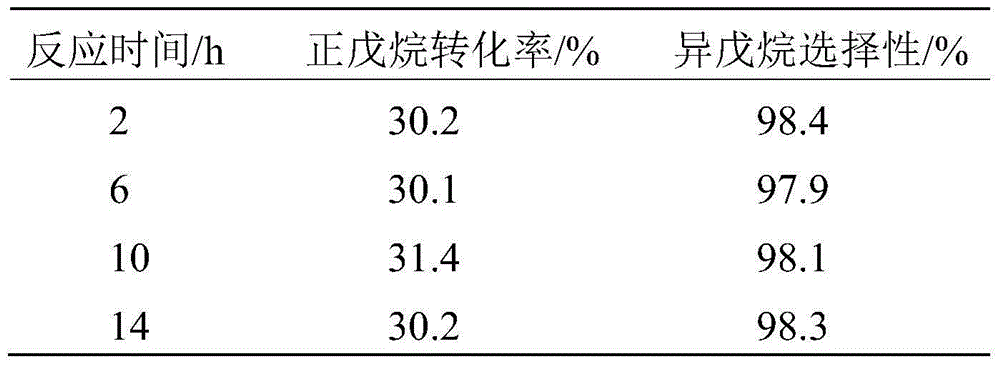 Preparation method of light alkane isomerization catalyst and isomerization method of light alkane