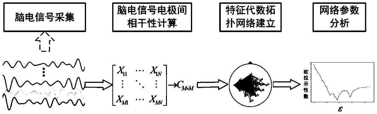 Task-state electroencephalogram signal analysis method based on algebraic topology