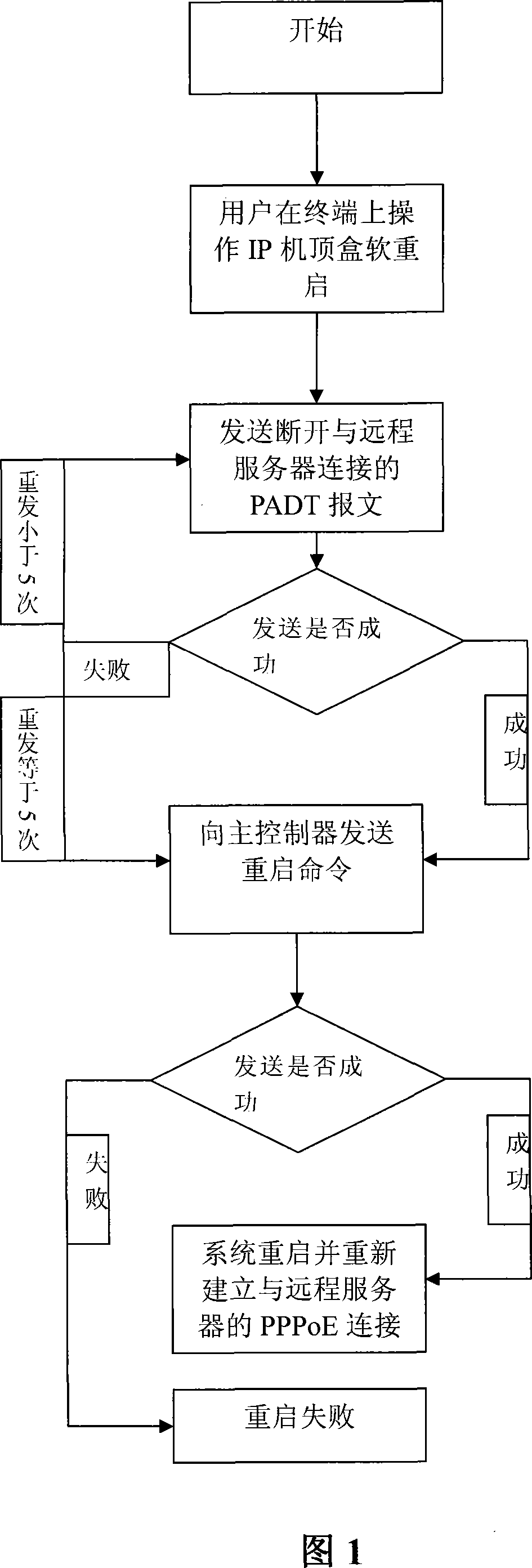 Fast network access method upon restart of IP STB