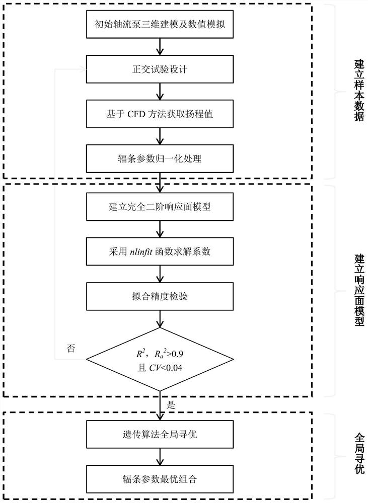 Optimal Design Method of Axial Flow Pump Spoke Parameters Based on Response Surface Model