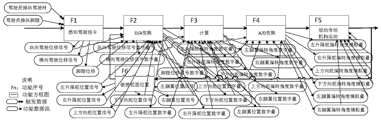 A system architecture construction method