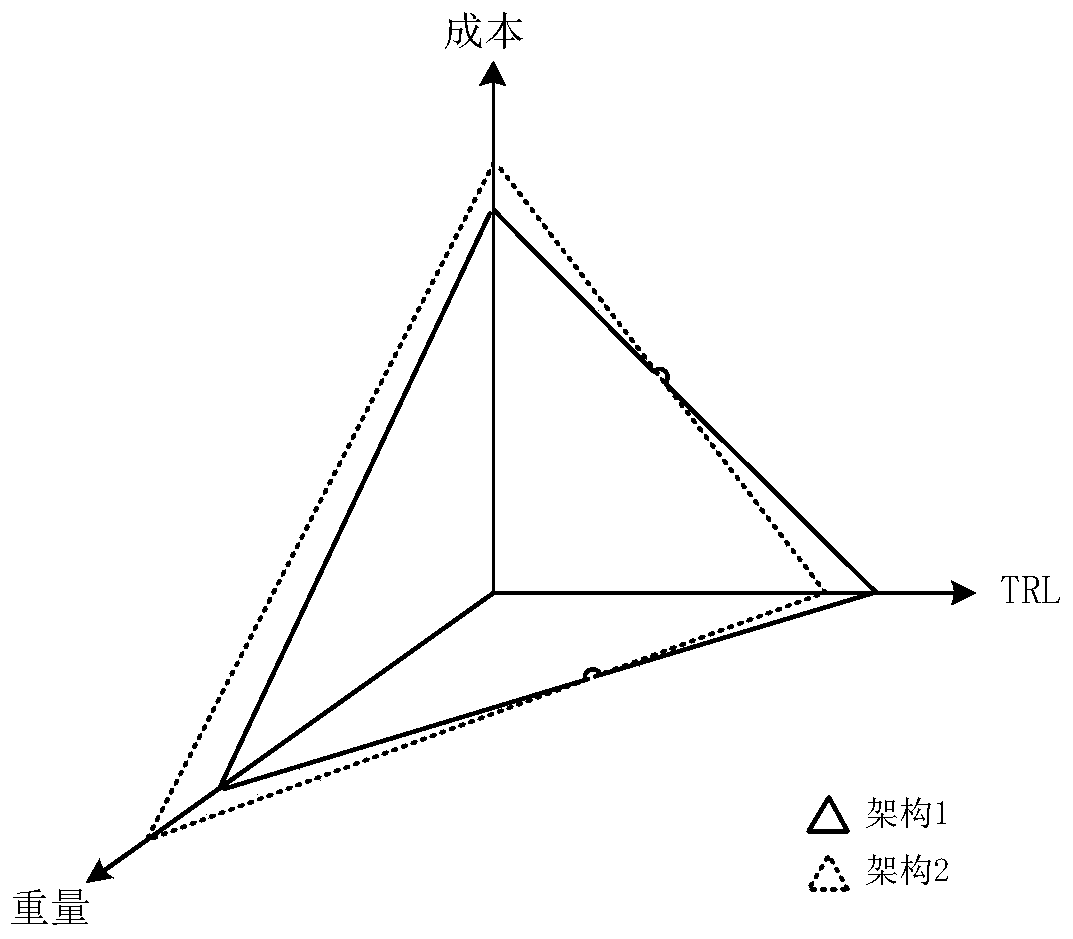 A system architecture construction method