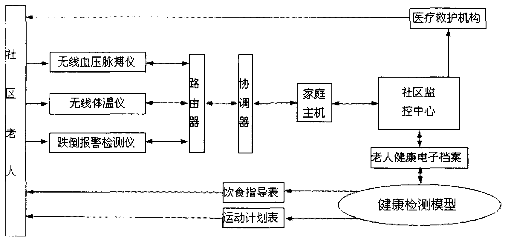 Remote monitoring system for health of senior citizens in scientific and technological community