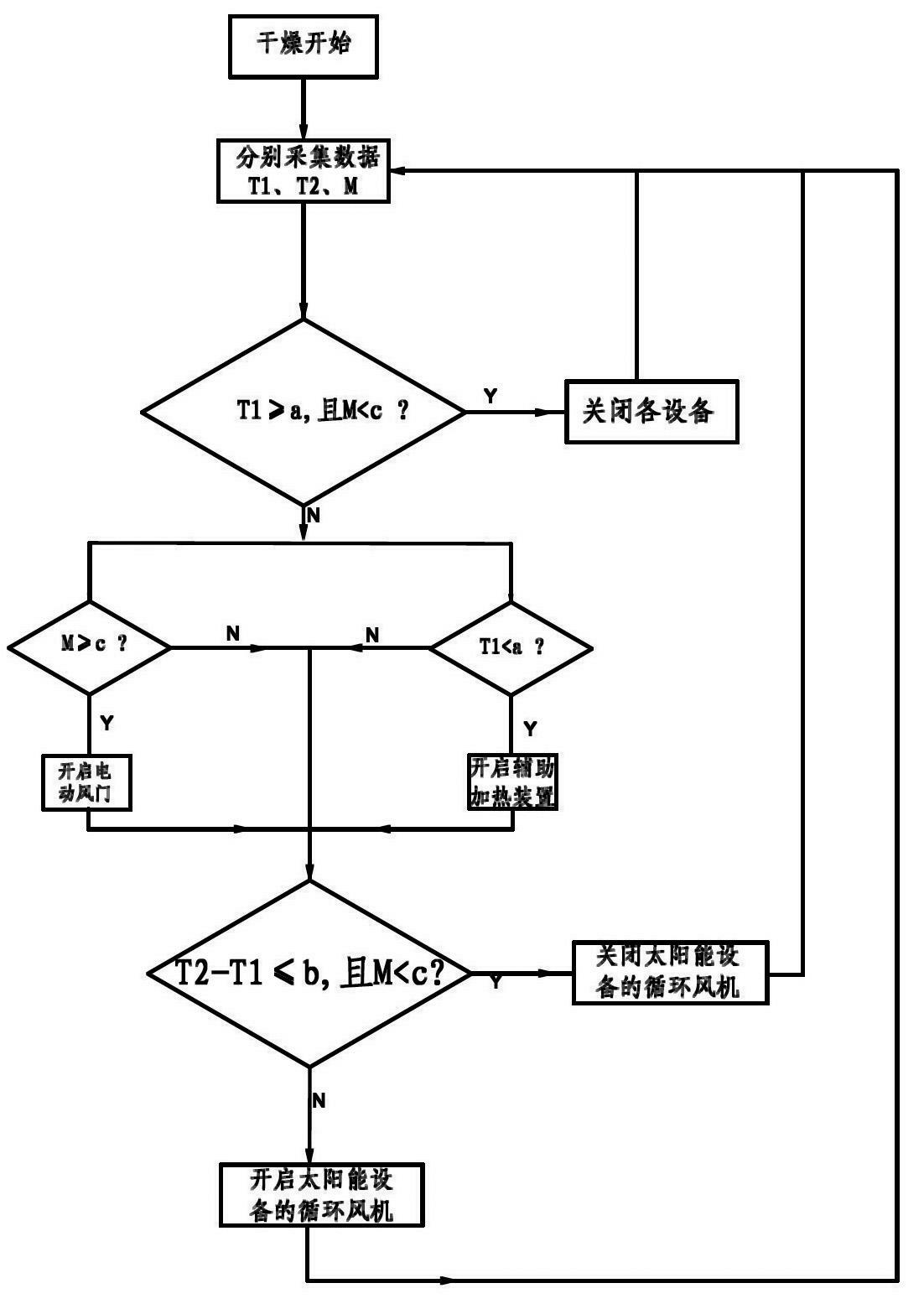 Method for controlling temperature and humidity of solar drying room precisely