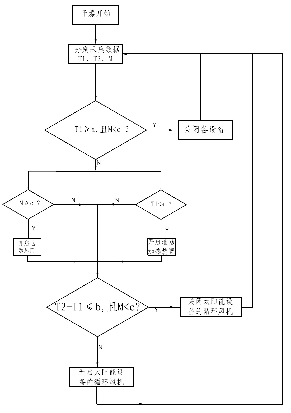 Method for controlling temperature and humidity of solar drying room precisely