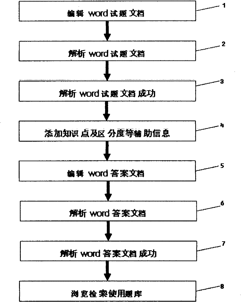 Method for automatically introducing examination paper in WORD format into database system